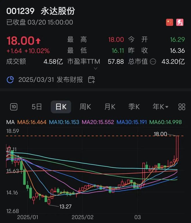 023422分钟垂直涨停！九游会网址是多少6连板！0(图1)