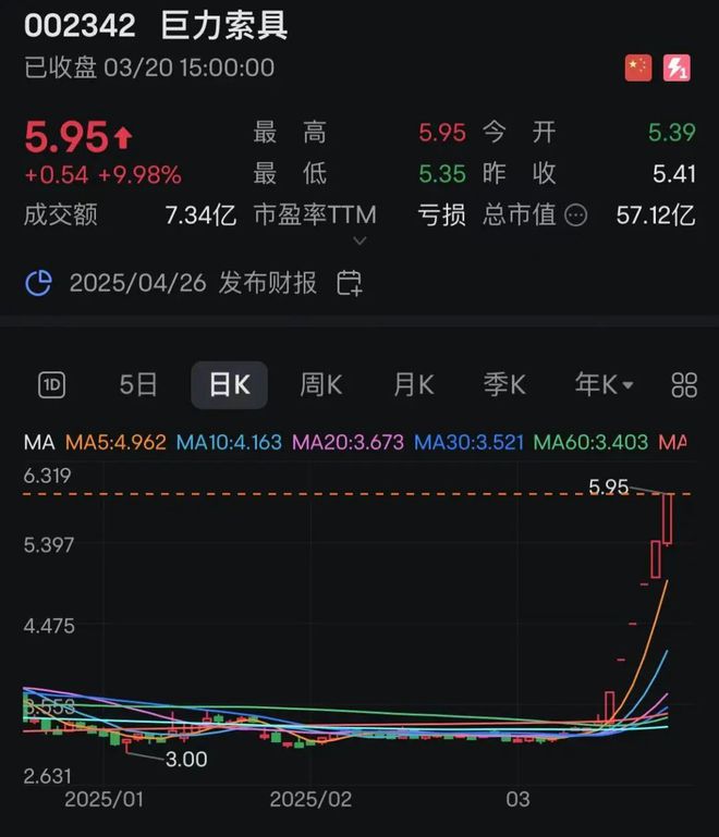 023422分钟垂直涨停！九游会网址是多少6连板！0(图2)