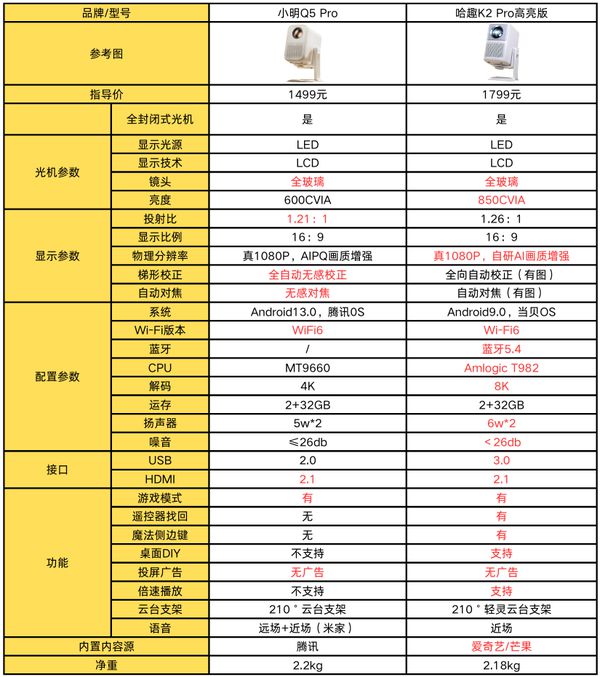 趣 K2Pro 高亮版对比小明Q5 Pr