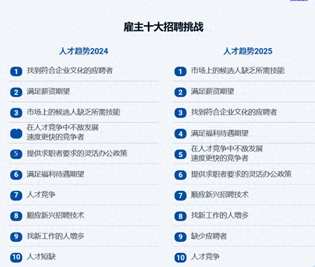 ：人才流动加速薪酬和技能缺口成企业招聘挑战九游会j9登录《人才趋势2025》报告发布(图2)