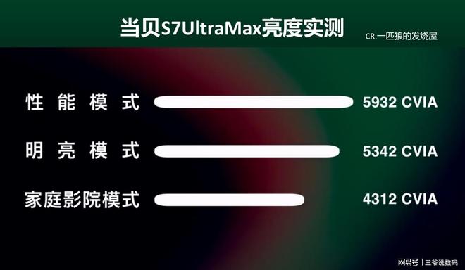 S7 UltraMax是近五年最良心的投影仪j9九游会网站入口万元级别投影仪怎么